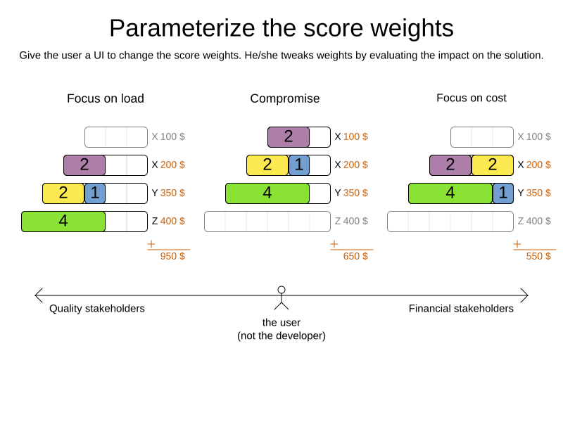 parameterizeTheScoreWeights